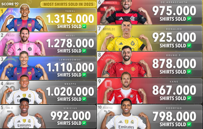 TOP 10 najlepiej SPRZEDAWANYCH KOSZULEK w 2025 roku! JEST ROBERT LEWANDOWSKI!